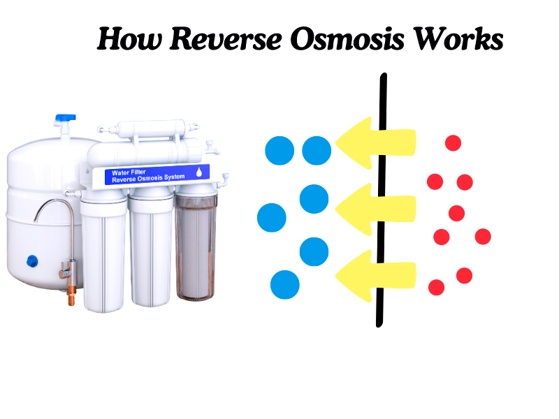 how reverse osmosis water filter works