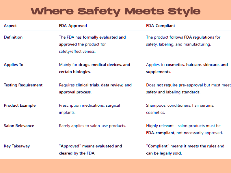 Comparison chart of FDA-approved vs. FDA-compliant showing definitions, product examples, and relevance to salon haircare.